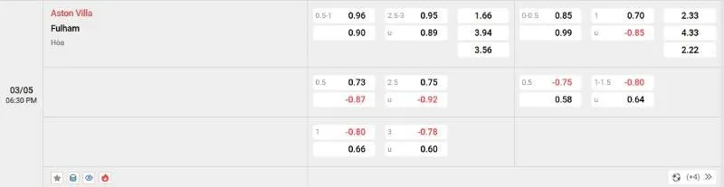 Cập nhật tỷ lệ kèo trước trận đấu Aston Villa vs Fulham