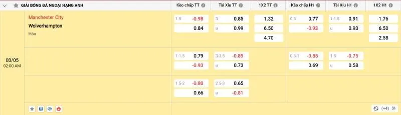 Cập nhật tỷ lệ kèo trước trận đấu Man City vs Wolverhampton