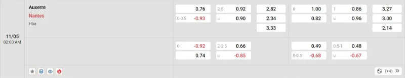 Cập nhật tỷ lệ kèo trước trận đấu Auxerre vs Nantes